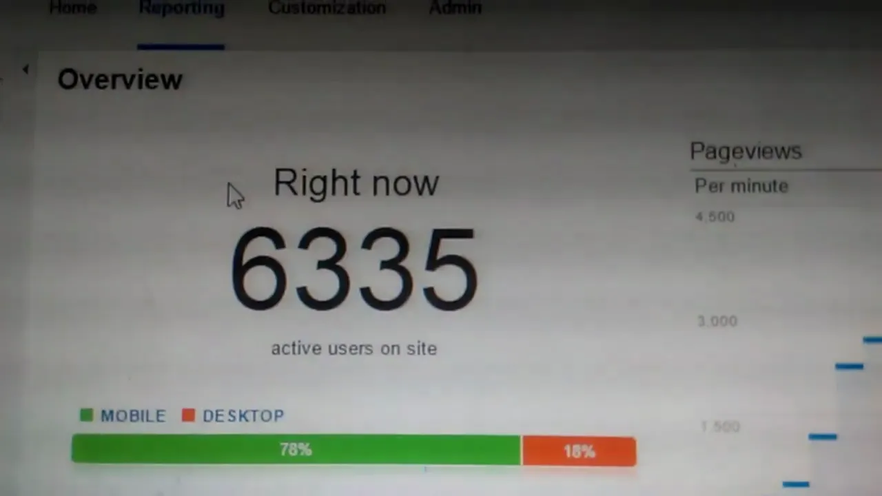 Phone video of Google Analytics showing "Right now 6335 active users on site"